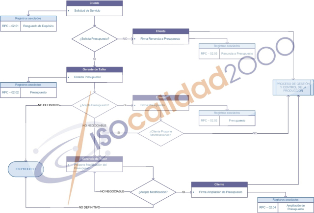 Proceso clave, Gestión de clientes, ISO, ISO 9001, ISO 14001, Mapa Procesos